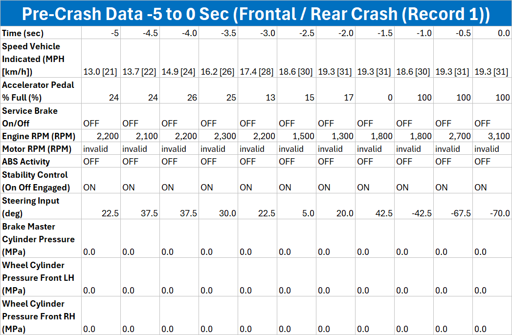Black box data from one of our past cases